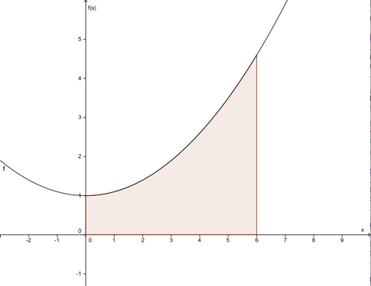 En parabolgraf med et avgrenset areal skravert under.